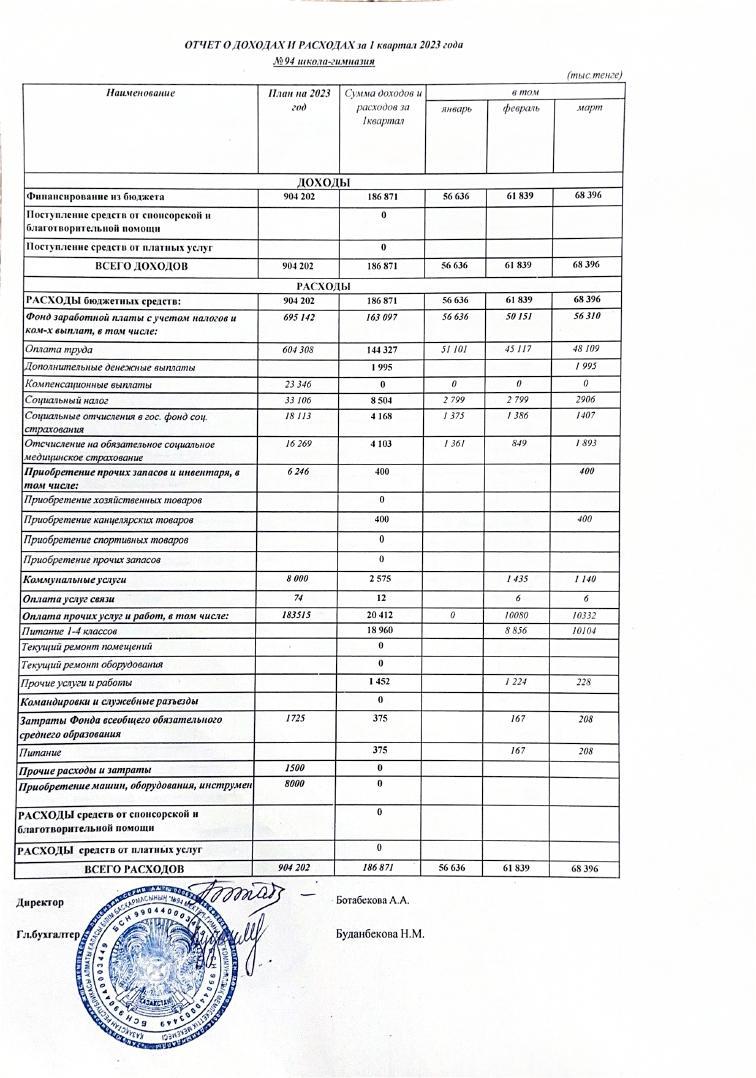 Отчет о доходах и расходах за 1 квартал 2023 года школа-гимназия №94