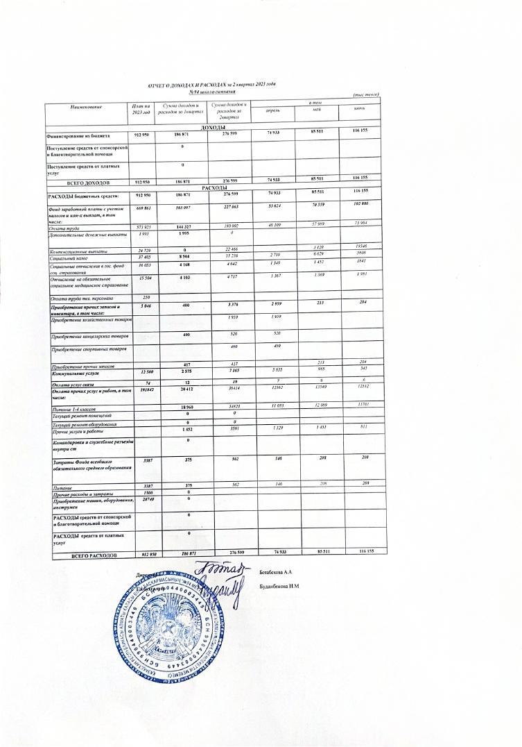 Алматы қаласы білім басқармасының №94 мектеп-гимназиясы КММ 2023 жылғы 2 тоқсандағы кірістер мен шығыстар туралы есеп