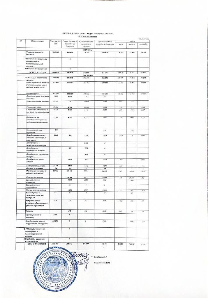 Алматы қаласы білім басқармасының №94 мектеп-гимназиясы КММ 2023 жылғы 3 тоқсандағы кірістер мен шығыстар туралы есеп