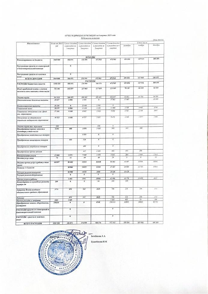 Алматы қаласы білім басқармасының №94 мектеп-гимназиясы КММ 2023 жылғы 4 тоқсандағы кірістер мен шығыстар туралы есеп